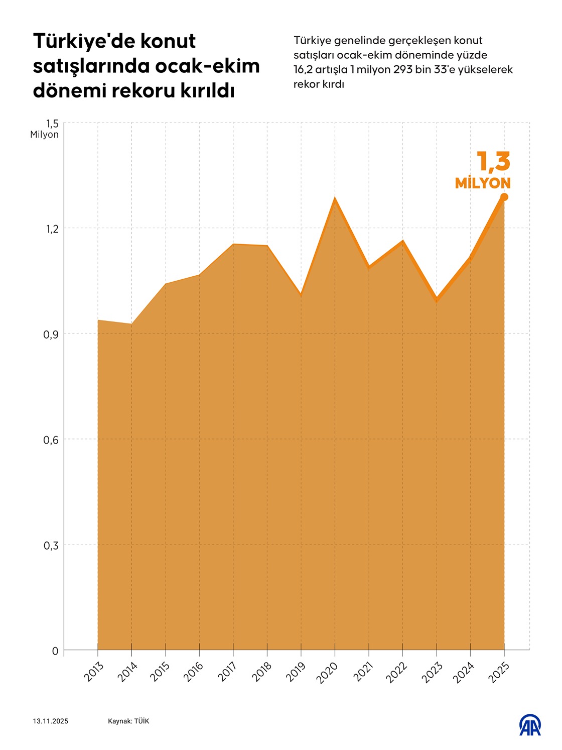 Türkiye'de konut satışlarında ocak-ekim dönemi rekoru kırıldı