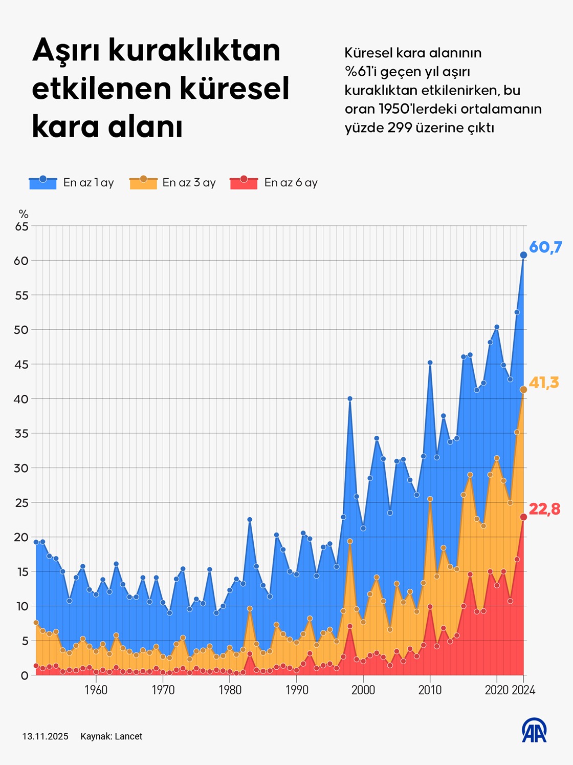 Aşırı kuraklıktan etkilenen küresel kara alanı