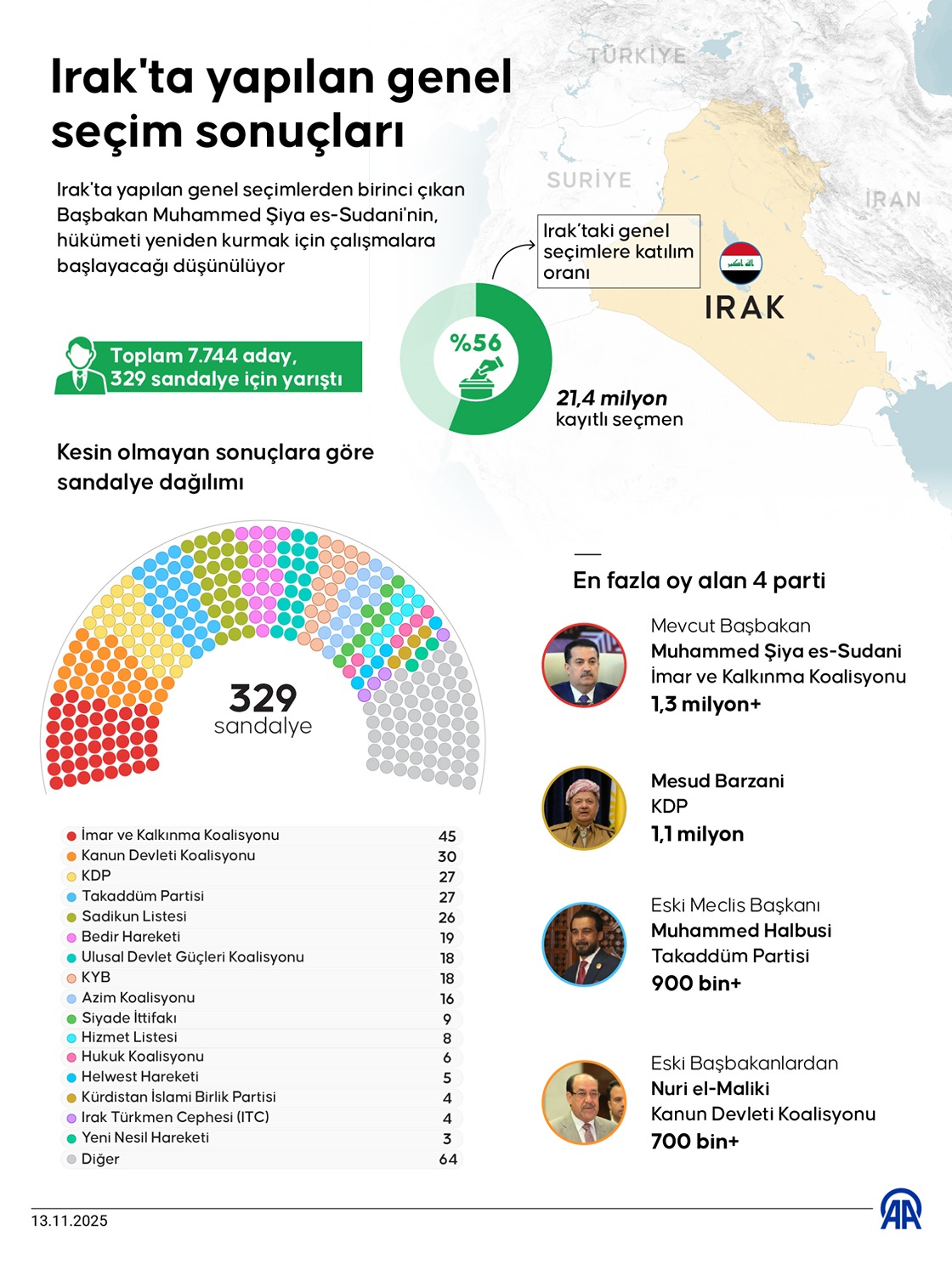 Irak'ta yapılan genel seçim sonuçları