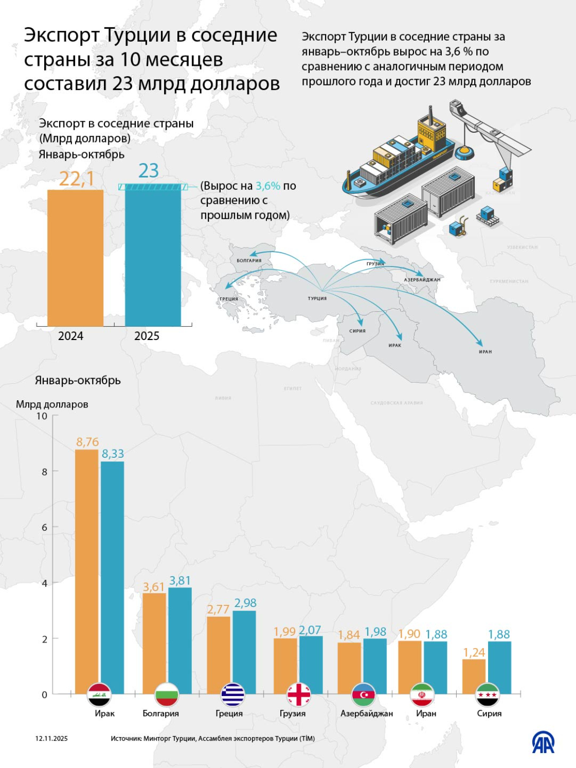 Экспорт Турции в соседние страны за 10 месяцев составил $23 млрд