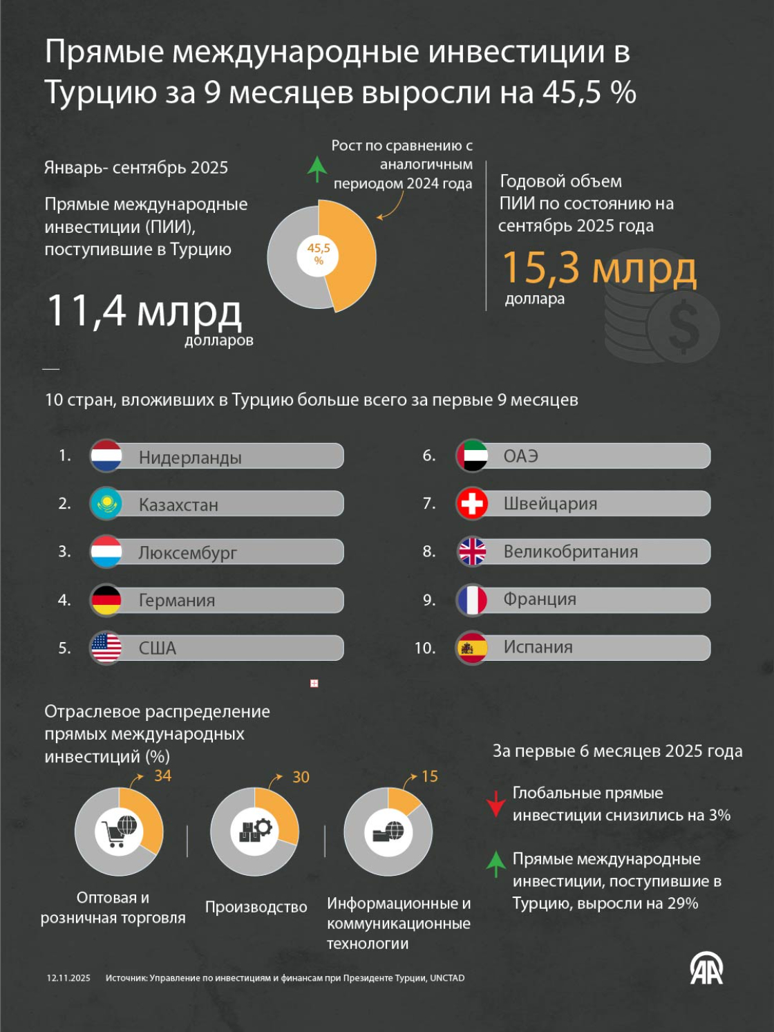 Прямые международные инвестиции в Турцию за 9 месяцев выросли на 45,5 %