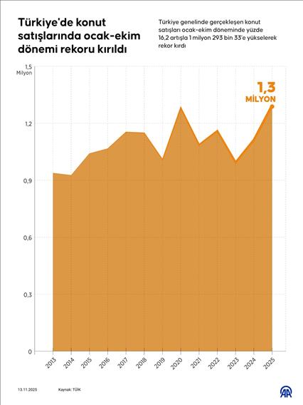 Türkiye'de konut satışlarında ocak-ekim dönemi rekoru kırıldı