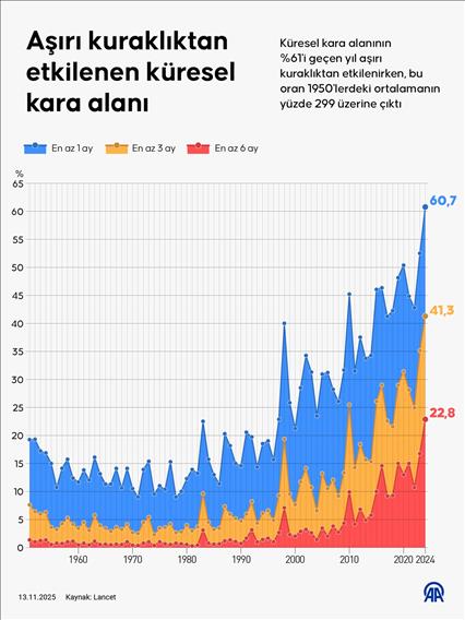 Aşırı kuraklıktan etkilenen küresel kara alanı