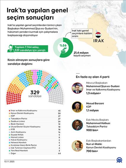 Irak'ta yapılan genel seçim sonuçları
