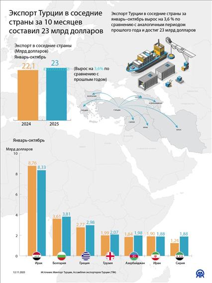 Экспорт Турции в соседние страны за 10 месяцев составил $23 млрд