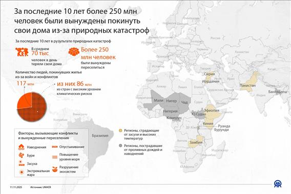 За последние 10 лет более 250 млн человек были вынуждены покинуть свои дома из-за природных катастроф