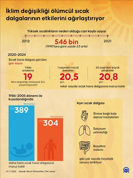 İklim değişikliği ölümcül sıcak dalgalarının etkilerini ağırlaştırıyor