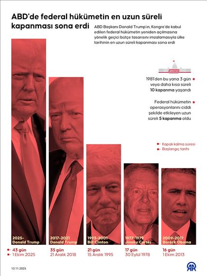 ABD'de federal hükümetin en uzun süreli kapanması sona erdi