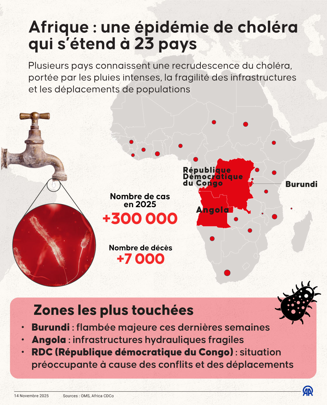L’Afrique fait face à sa pire épidémie de choléra en 25 ans.
