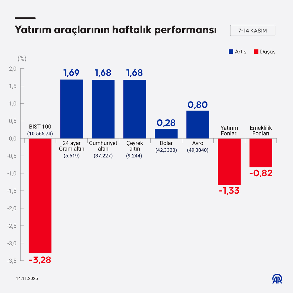 Yatırım araçlarının haftalık performansı