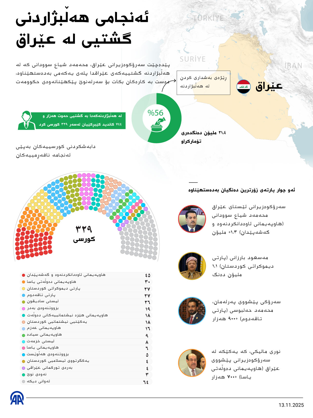 ڕێژەی بەشداری لە هەڵبژاردنە گشتییەکەی عێراق سەدا ٥٦ بوو