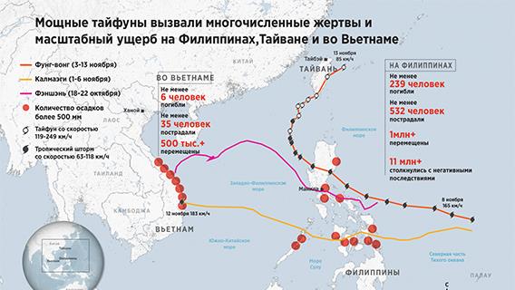 Мощные тайфуны вызвали многочисленные жертвы и масштабный ущерб на Филиппинах,Тайване и во Вьетнаме