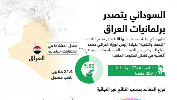 السوداني يتصدر برلمانيات العراق