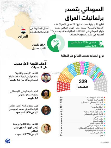 السوداني يتصدر برلمانيات العراق