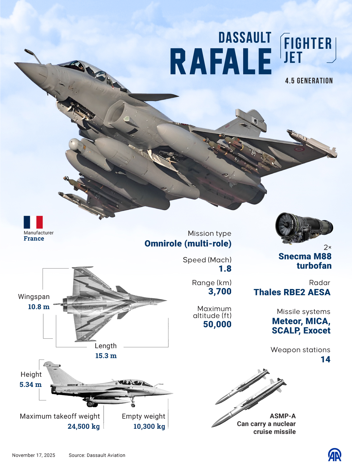 Zelenskyy says Ukraine to acquire 100 Rafale fighter jets from France
