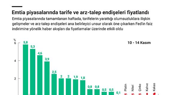 Emtia piyasalarında tarife ve arz-talep endişeleri fiyatlandı