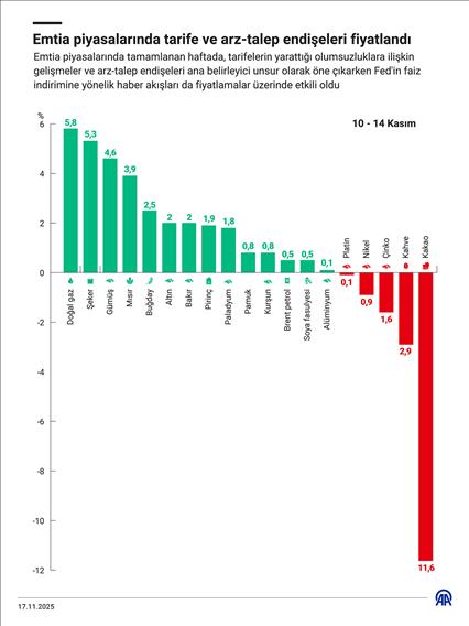 Emtia piyasalarında tarife ve arz-talep endişeleri fiyatlandı