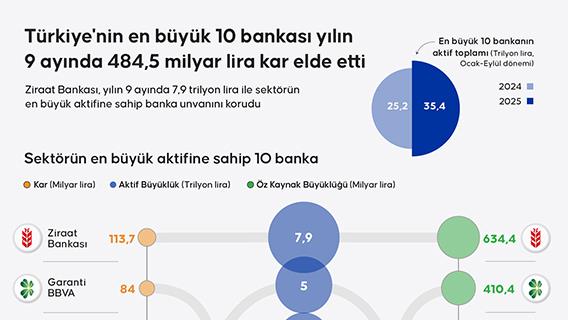 Türkiye'nin en büyük 10 bankası yılın 9 ayında 484,5 milyar lira kar elde etti
