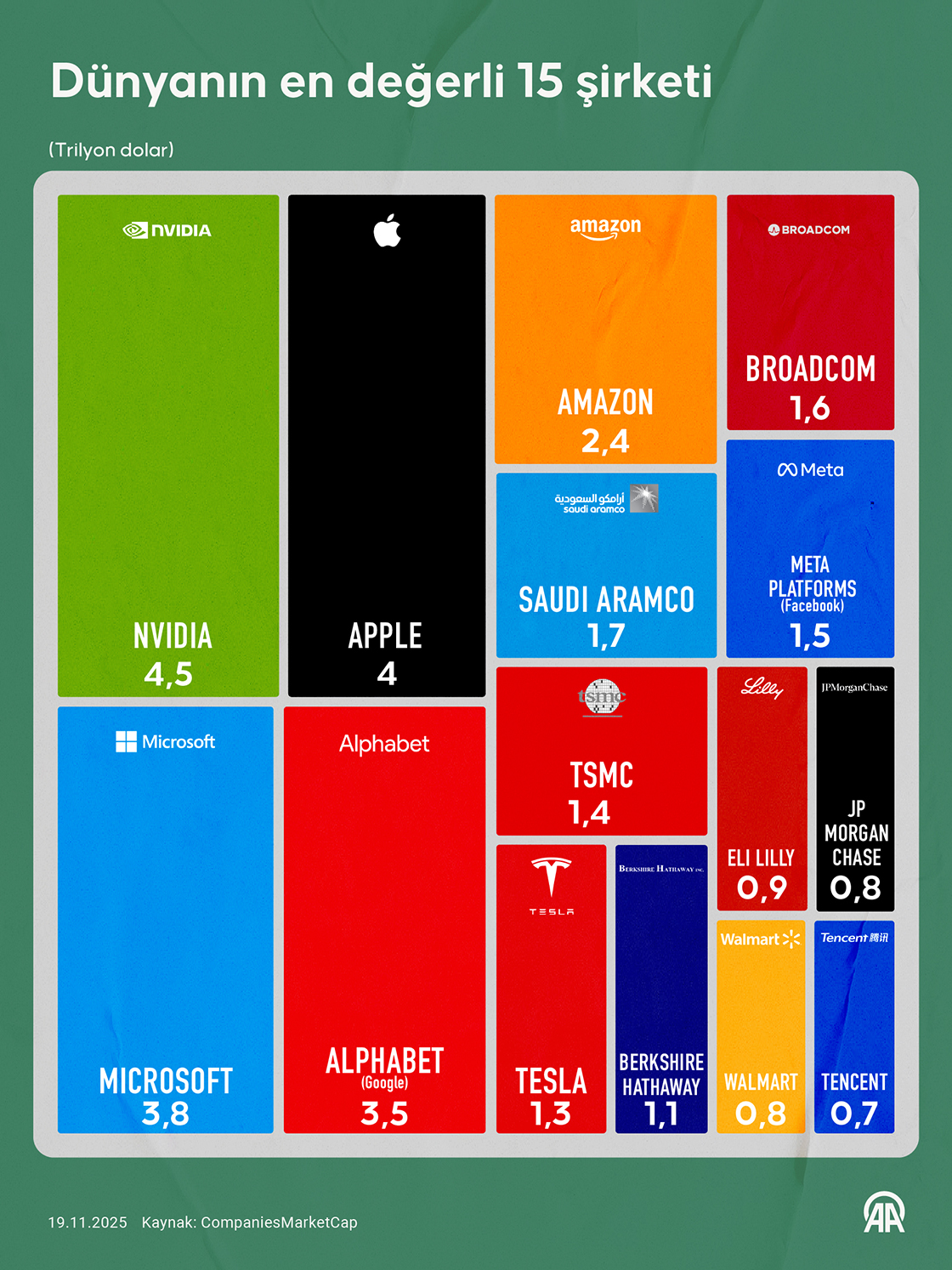 Dünyanın en değerli 15 şirketi
