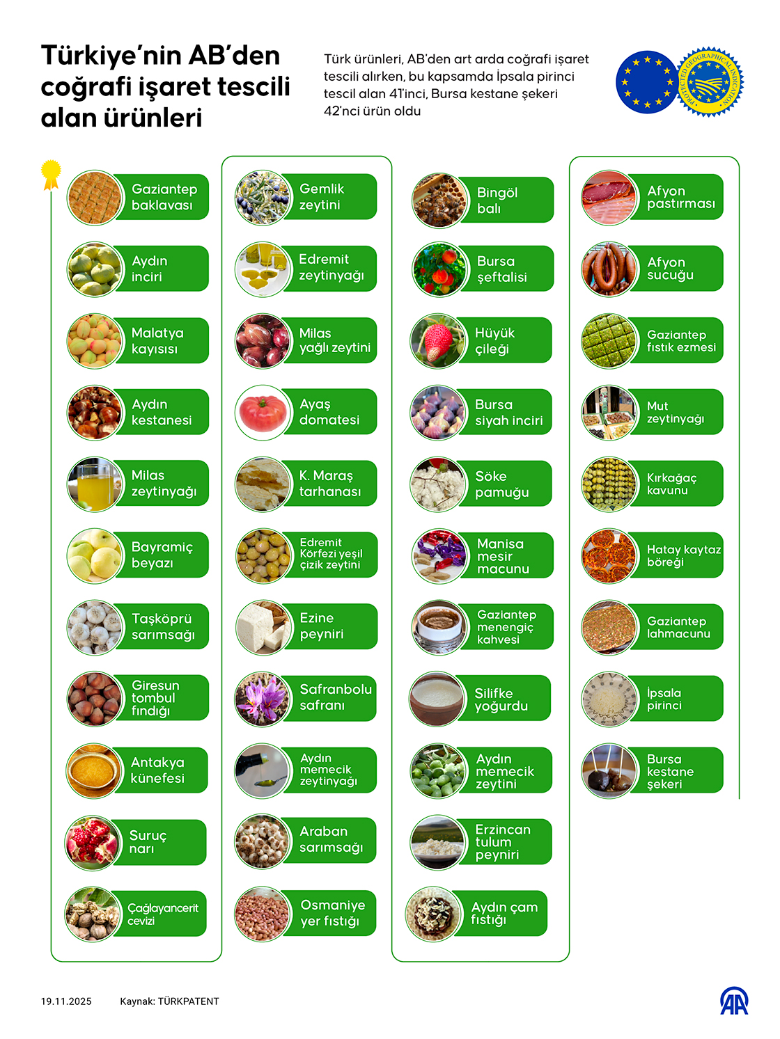 Türkiye'nin AB'den coğrafi işaret tescili alan ürünleri