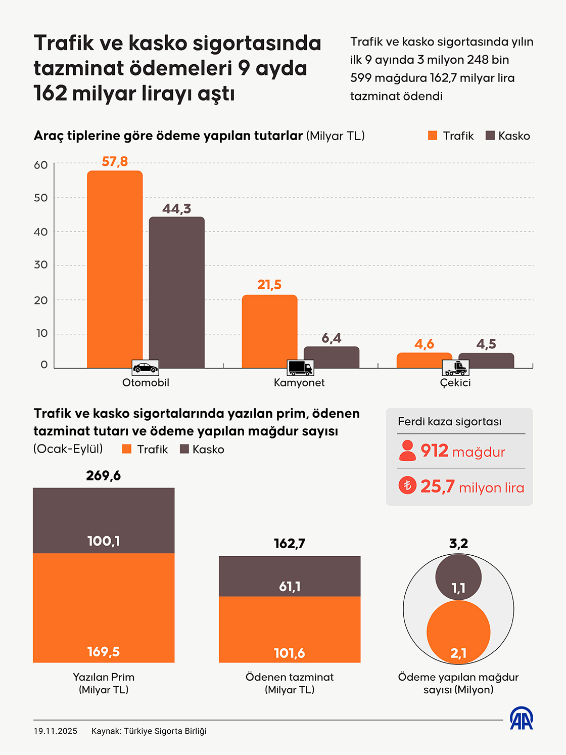 Trafik ve kasko sigortasında tazminat ödemeleri 9 ayda 162 milyar lirayı aştı