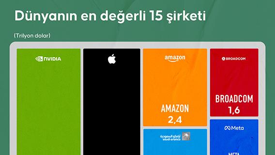Dünyanın en değerli 15 şirketi