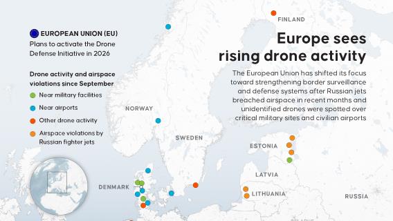 The EU has shifted its focus toward strengthening border surveillance and defense systems in recent months
