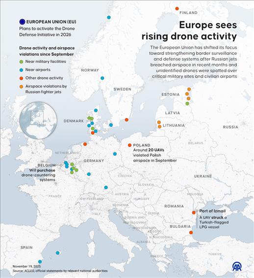 The EU has shifted its focus toward strengthening border surveillance and defense systems in recent months