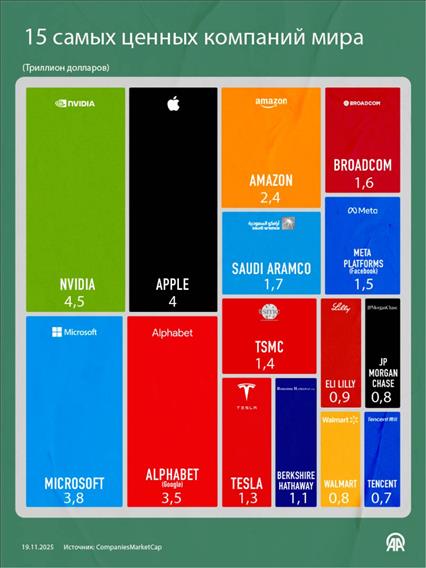15 самых ценных компаний мира