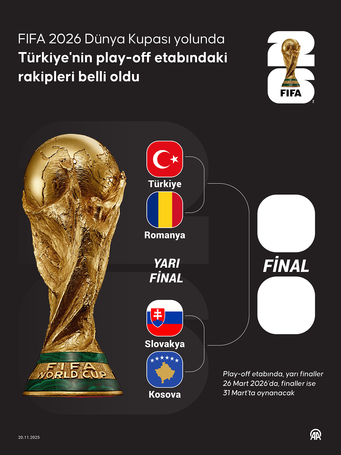 FIFA 2026 Dünya Kupası yolunda Türkiye'nin play-off etabındaki rakipleri belli oldu
