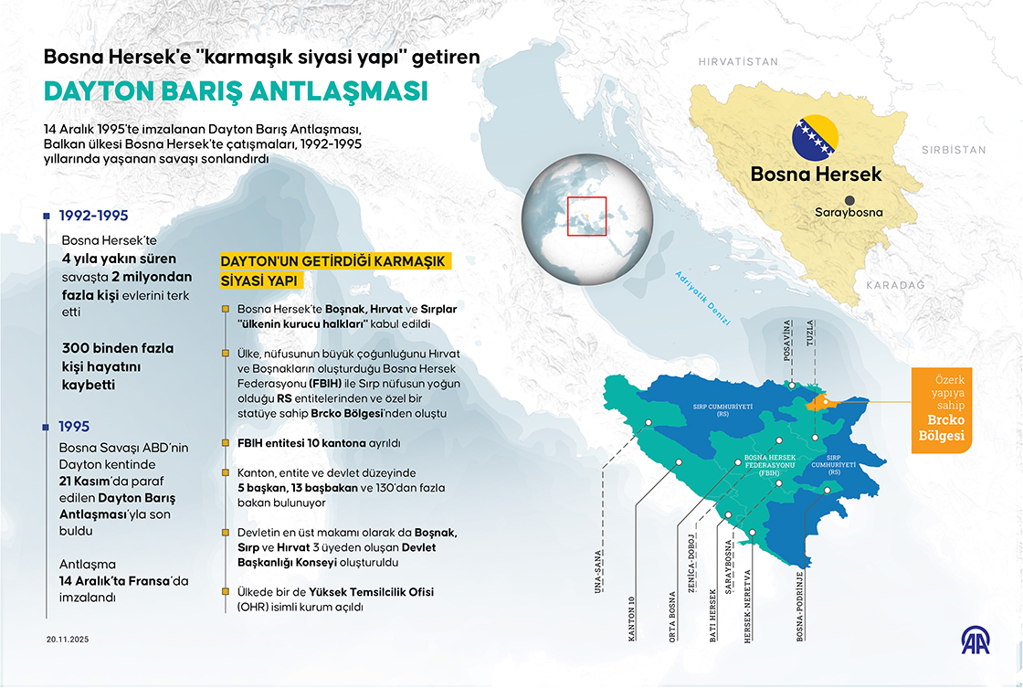 Bosna Hersek'e 'karmaşık siyasi yapı' getiren Dayton Barış Antlaşması