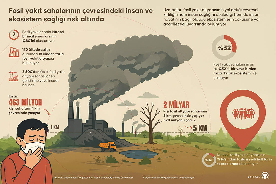 Fosil yakıt sahalarının çevresindeki insan ve ekosistem sağlığı risk altında