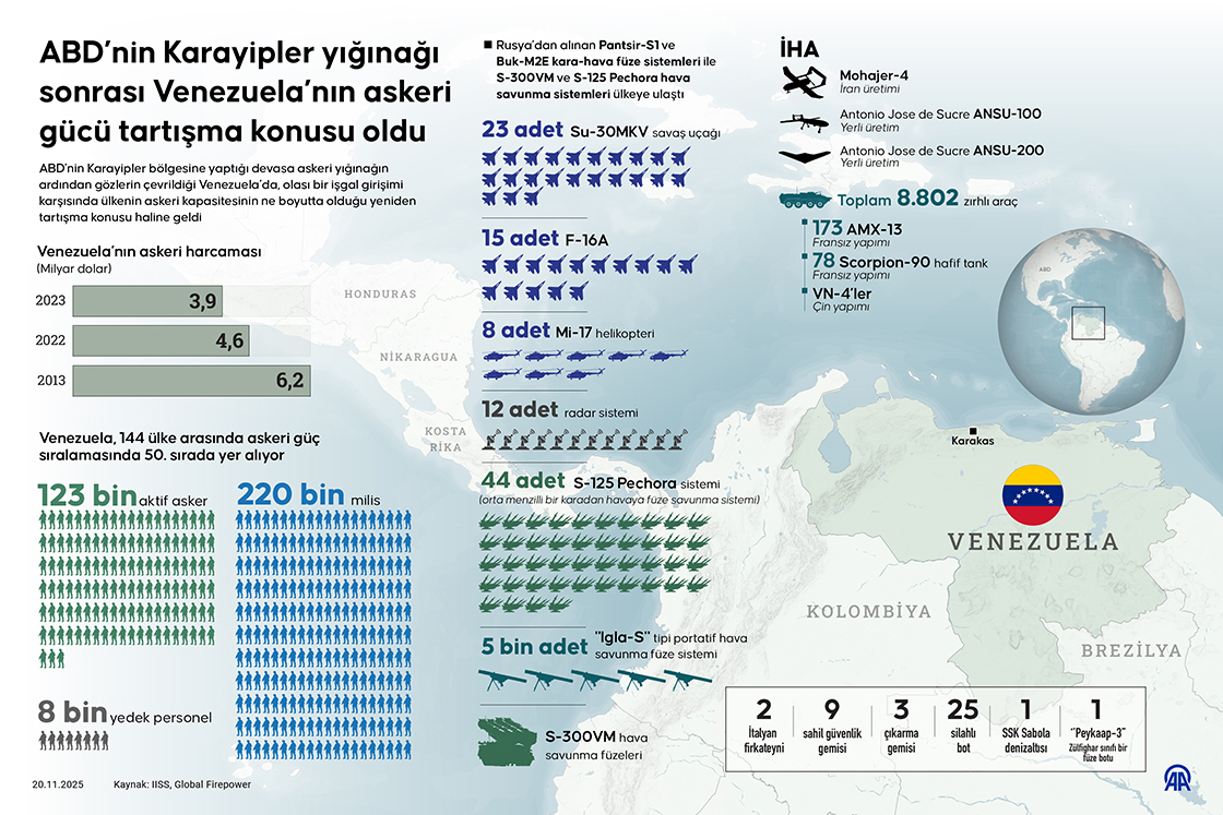 ABD’nin Karayipler yığınağı sonrası Venezuela’nın askeri gücü tartışma konusu oldu