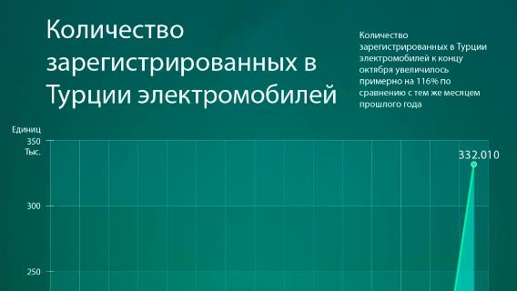 Количество зарегистрированных в Турции автомобилей