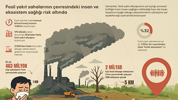 Fosil yakıt sahalarının çevresindeki insan ve ekosistem sağlığı risk altında