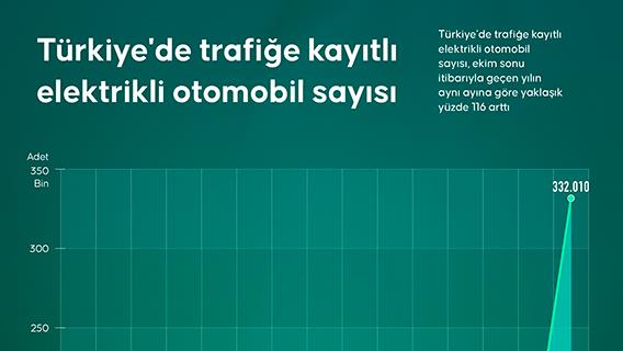 Türkiye'de trafiğe kayıtlı elektrikli otomobil sayısı