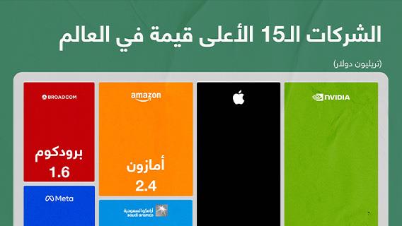 الشركات الـ15 الأعلى قيمة في العالم