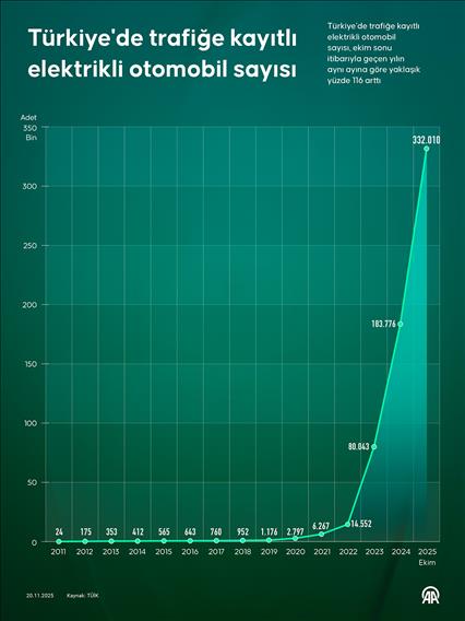 Türkiye'de trafiğe kayıtlı elektrikli otomobil sayısı