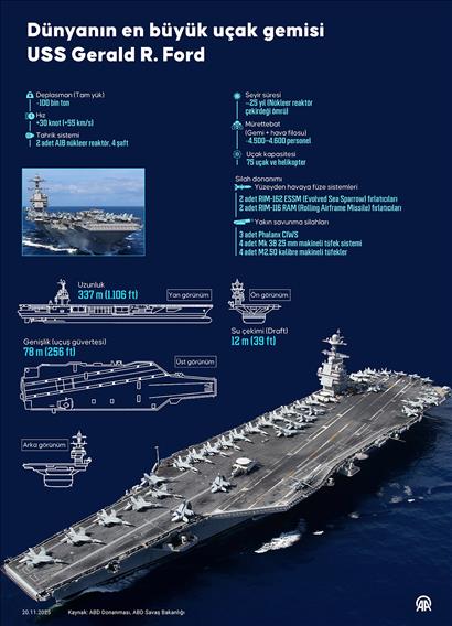 Dünyanın en büyük uçak gemisi USS Gerald R. Ford