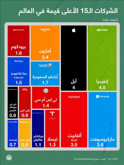 الشركات الـ15 الأعلى قيمة في العالم