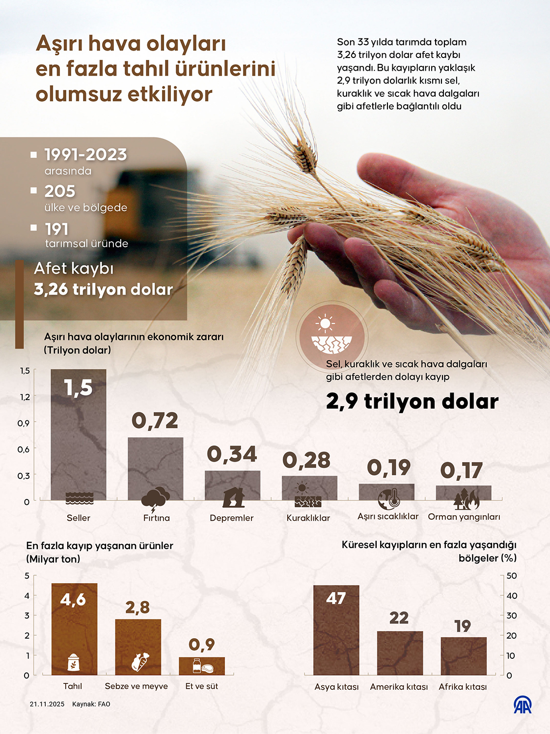 Aşırı hava olayları en fazla tahıl ürünlerini olumsuz etkiliyor