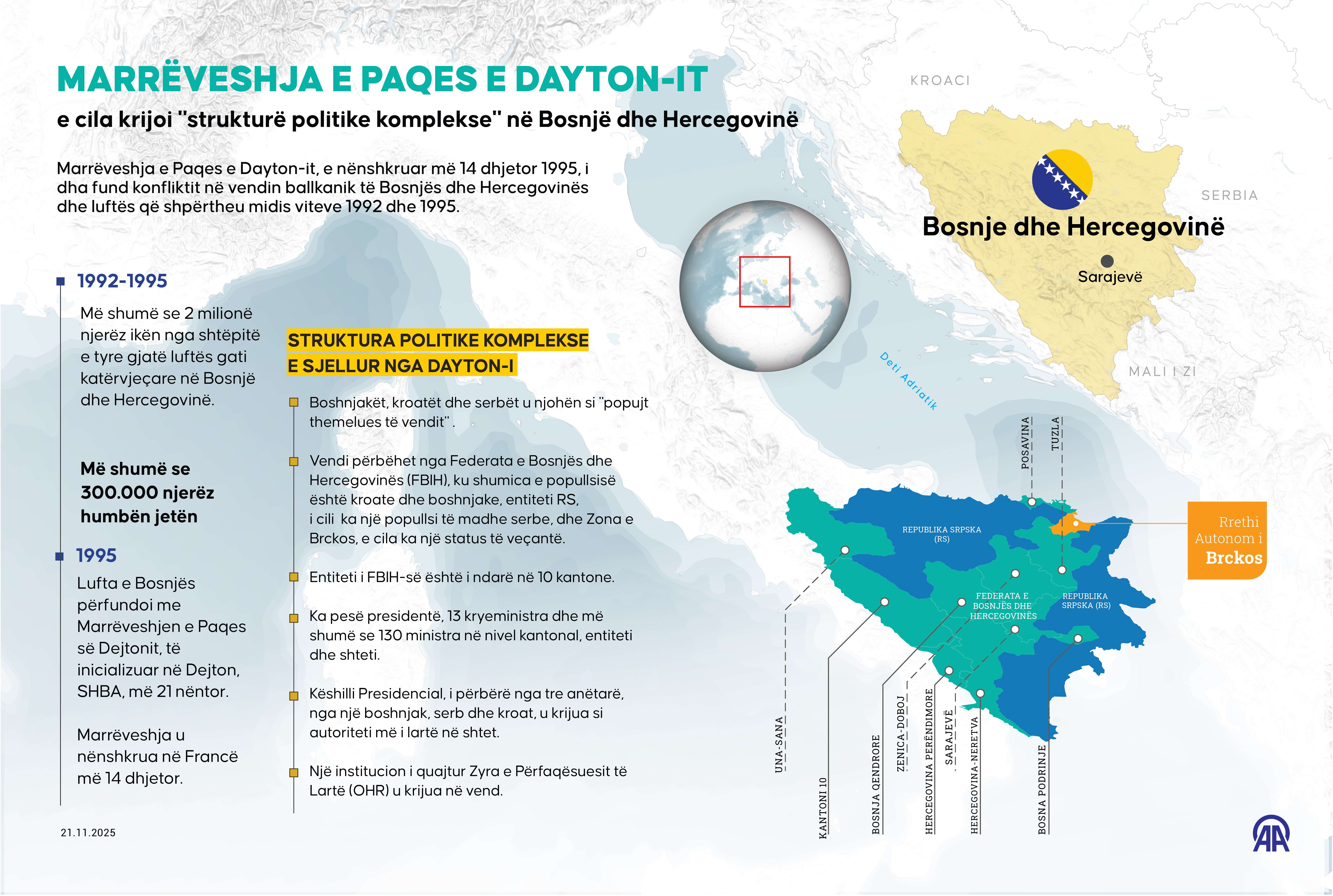 30-vjetori i Marrëveshjes së Paqes së Dejtonit që i dha fund luftës në Bosnjë e Hercegovinë