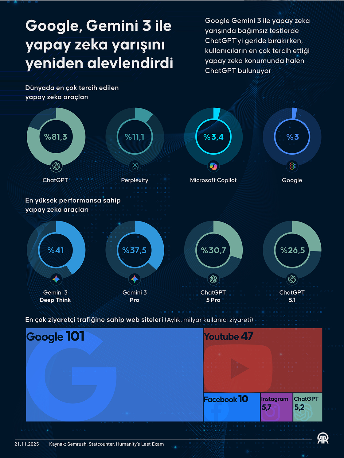 Google, Gemini 3 ile yapay zeka yarışını yeniden alevlendirdi