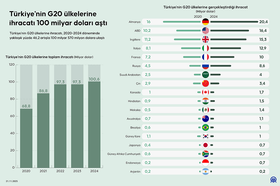 Türkiye'nin G20 ülkelerine ihracatı 100 milyar doları aştı