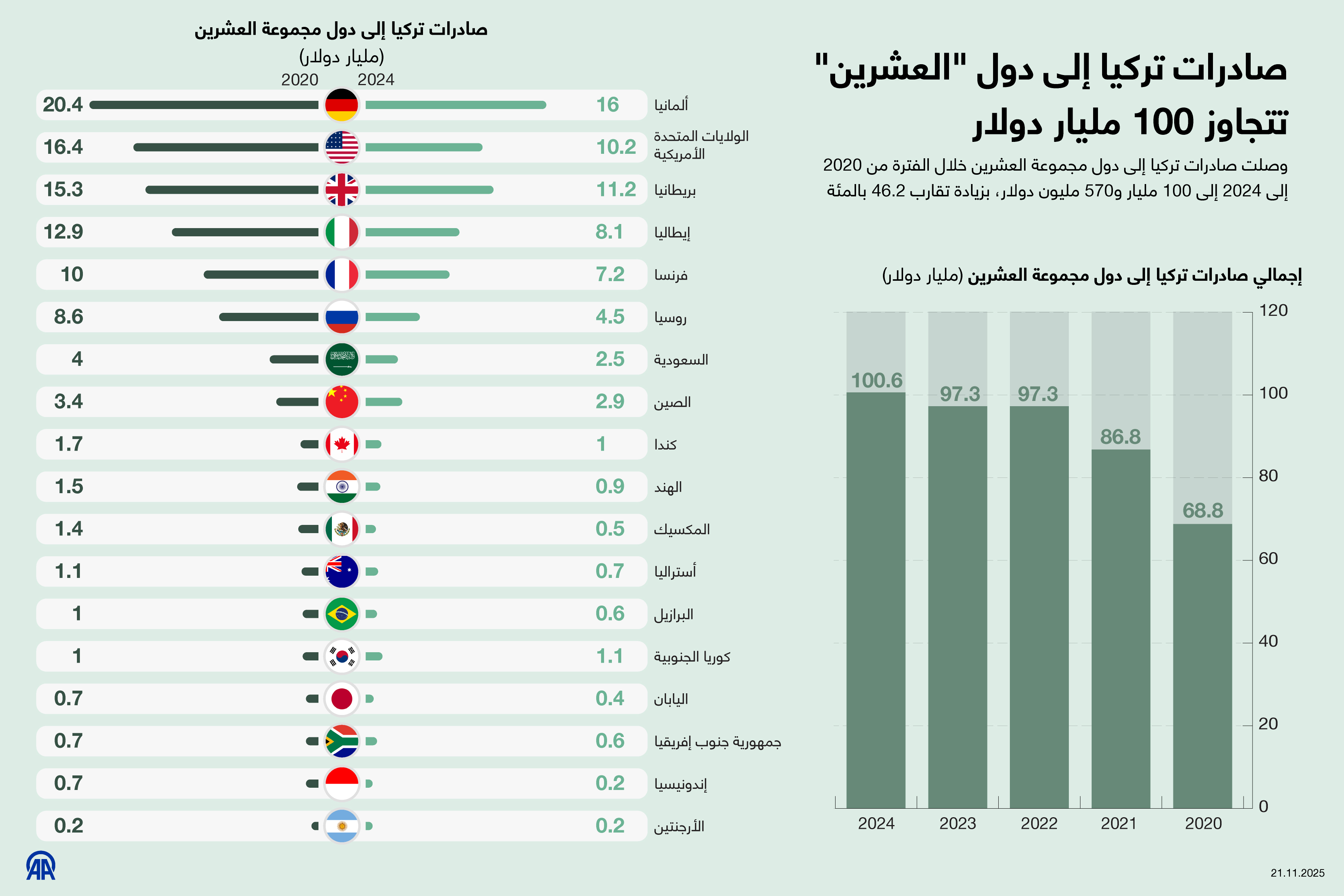 صادرات تركيا إلى دول "العشرين" تتجاوز 100 مليار دولار