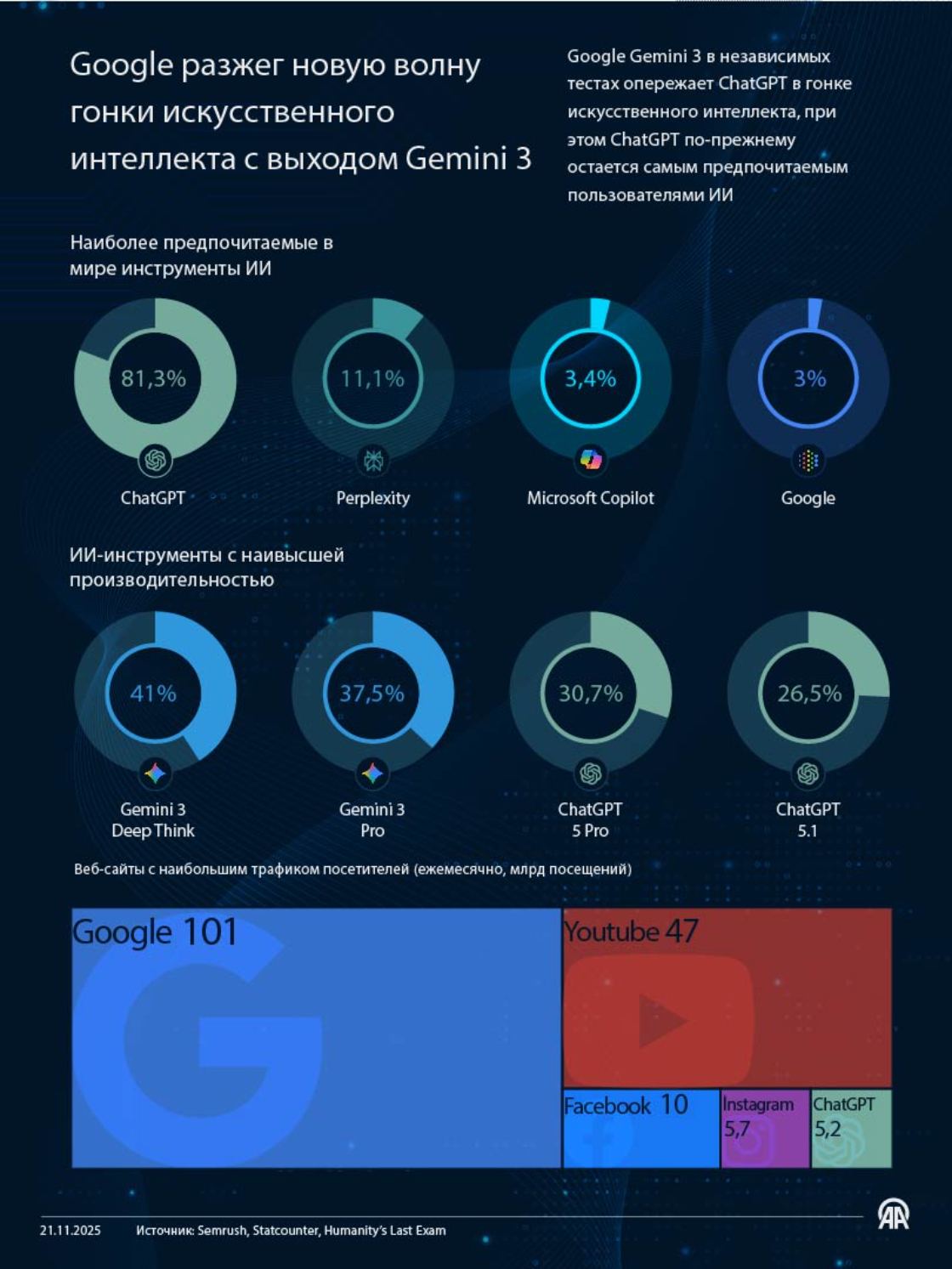 Google разжег новую волну гонки искусственного интеллекта с выходом Gemini 3