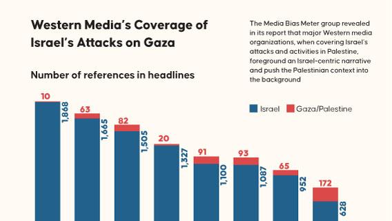 Western Media’s Coverage of Israel’s Attacks on Gaza