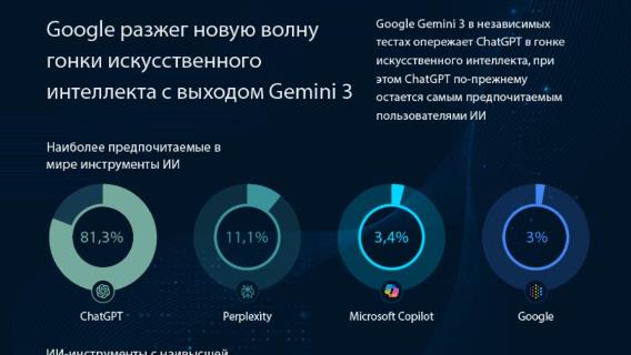 Google разжег новую волну гонки искусственного интеллекта с выходом Gemini 3
