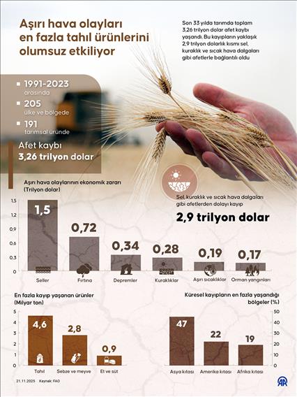 Aşırı hava olayları en fazla tahıl ürünlerini olumsuz etkiliyor