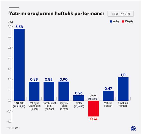 Yatırım araçlarının haftalık performansı